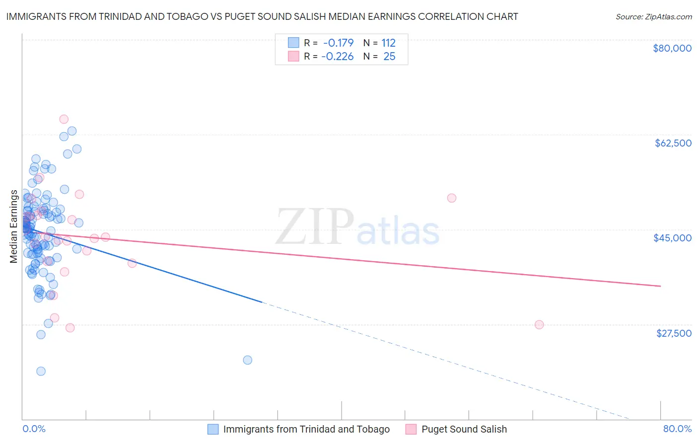 Immigrants from Trinidad and Tobago vs Puget Sound Salish Median Earnings