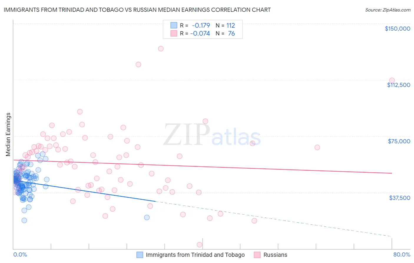 Immigrants from Trinidad and Tobago vs Russian Median Earnings
