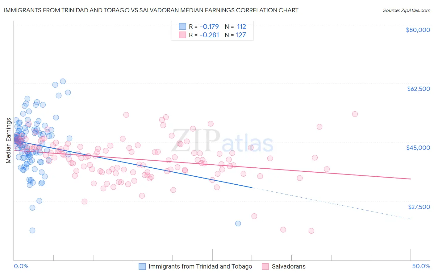 Immigrants from Trinidad and Tobago vs Salvadoran Median Earnings