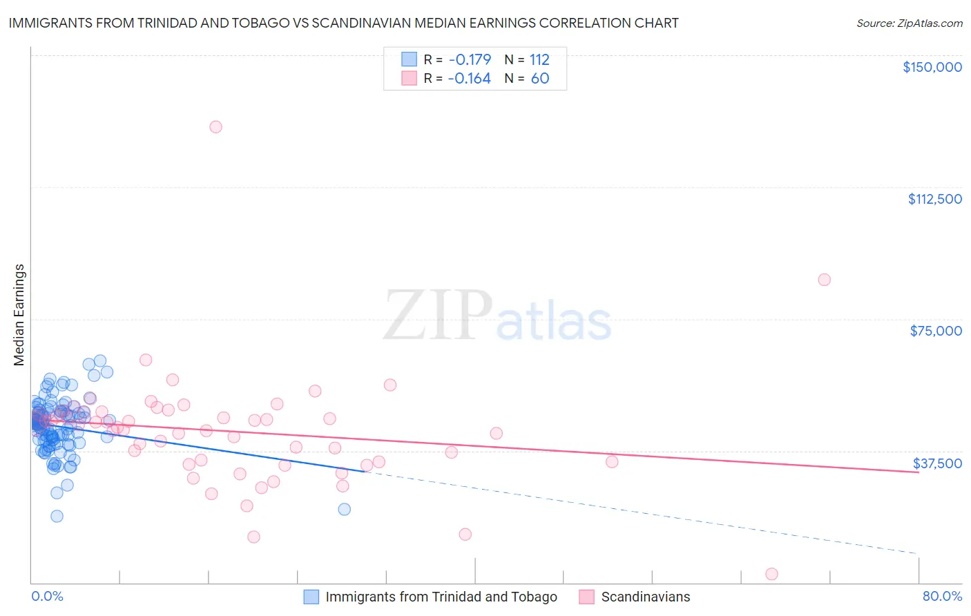 Immigrants from Trinidad and Tobago vs Scandinavian Median Earnings