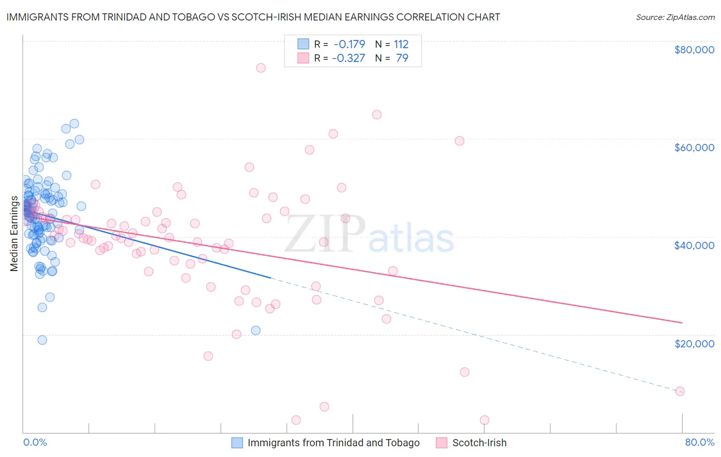 Immigrants from Trinidad and Tobago vs Scotch-Irish Median Earnings