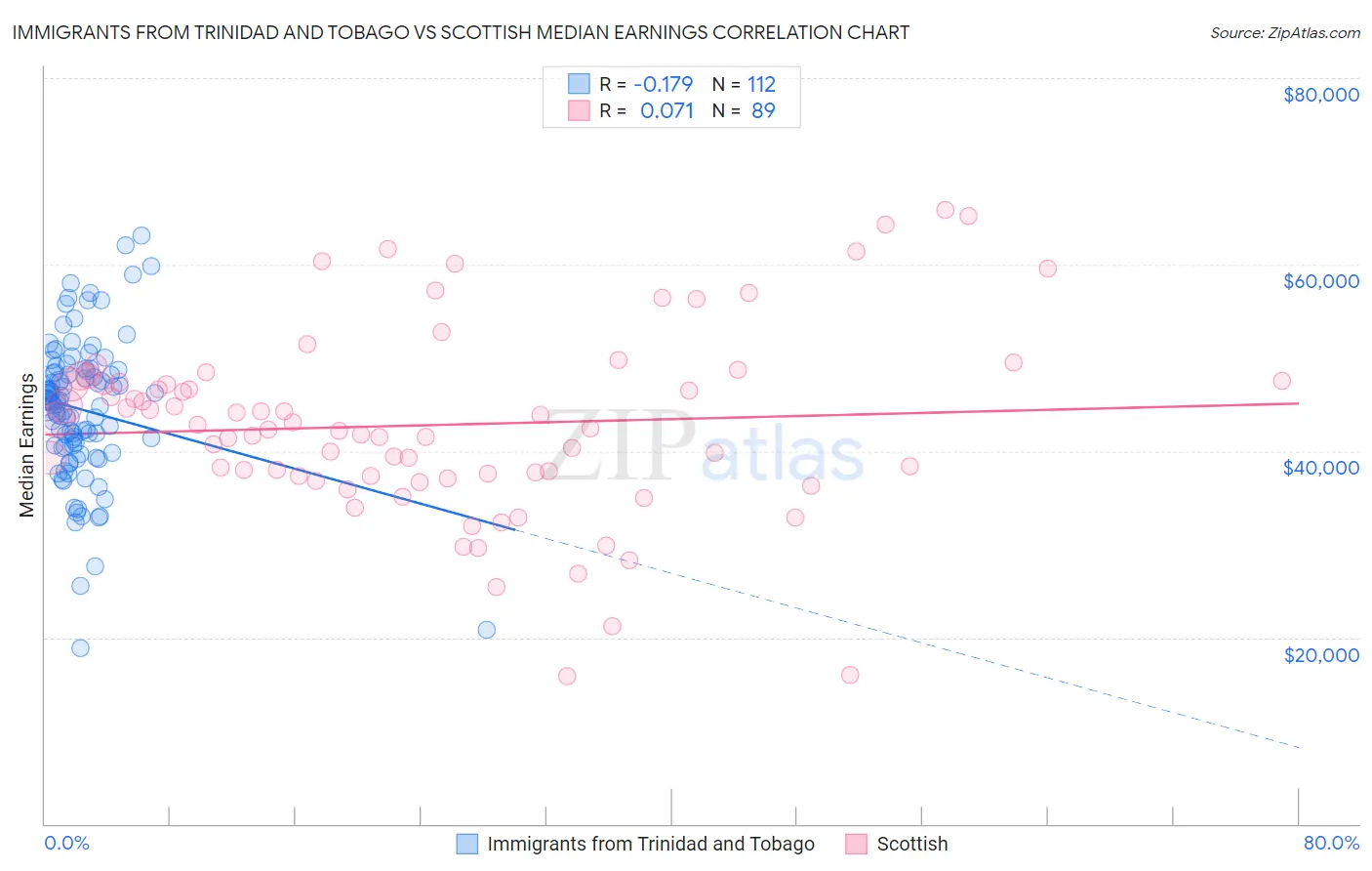 Immigrants from Trinidad and Tobago vs Scottish Median Earnings