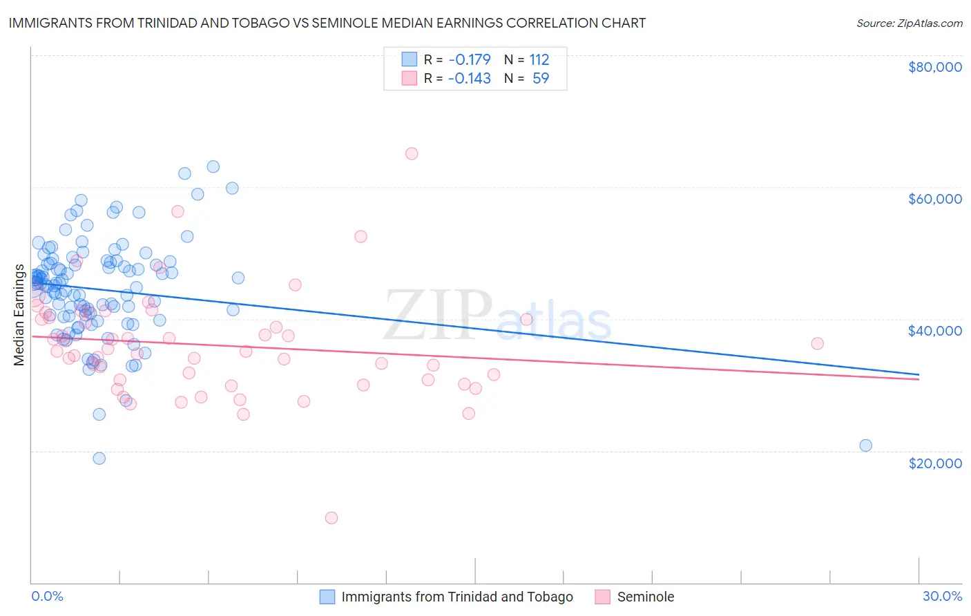 Immigrants from Trinidad and Tobago vs Seminole Median Earnings