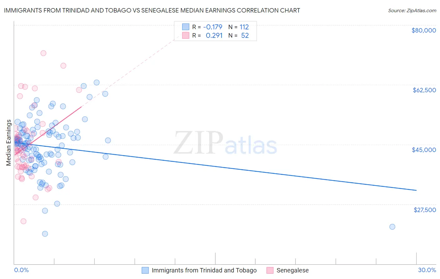 Immigrants from Trinidad and Tobago vs Senegalese Median Earnings