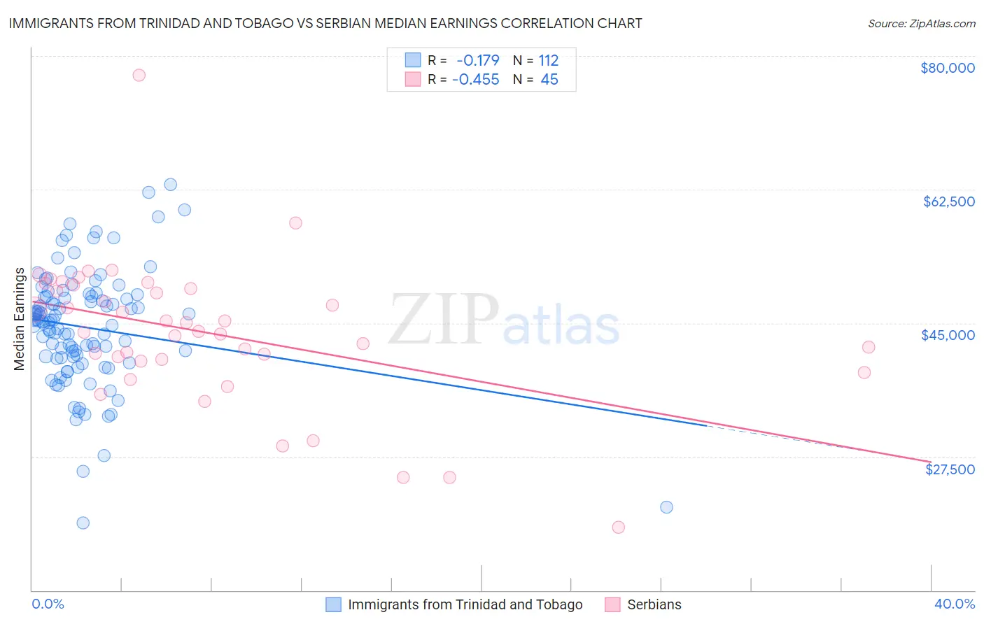 Immigrants from Trinidad and Tobago vs Serbian Median Earnings
