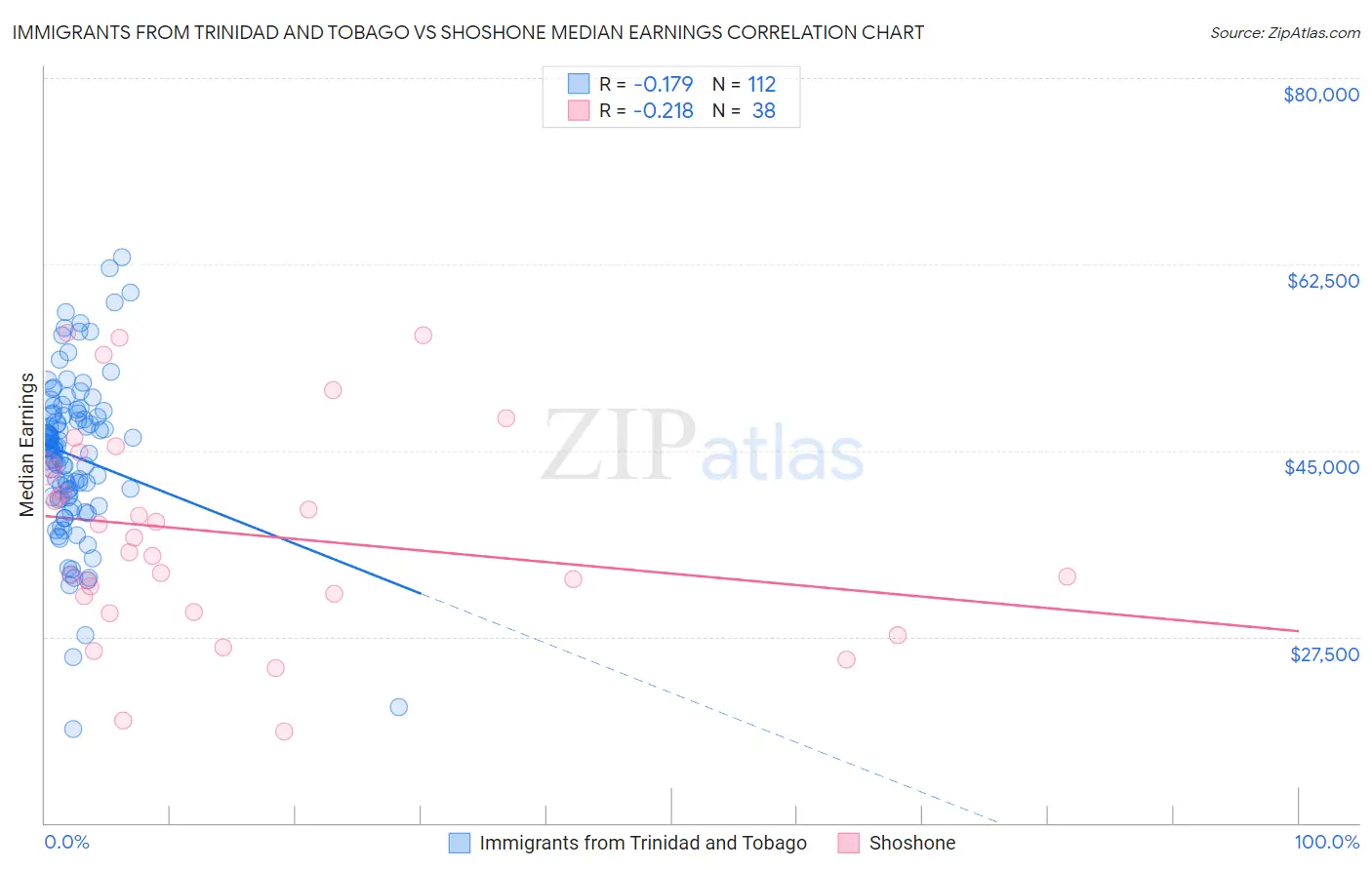 Immigrants from Trinidad and Tobago vs Shoshone Median Earnings