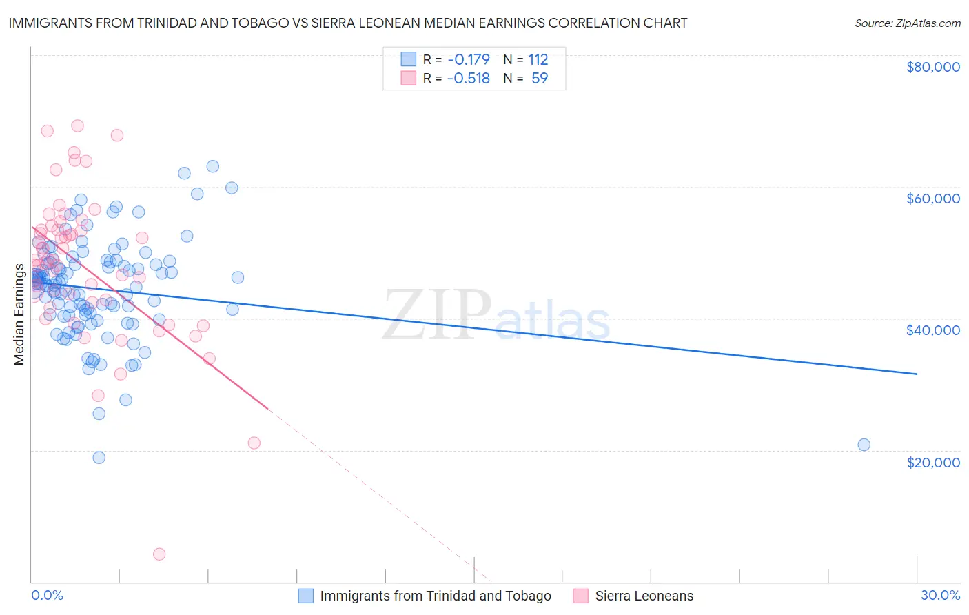 Immigrants from Trinidad and Tobago vs Sierra Leonean Median Earnings