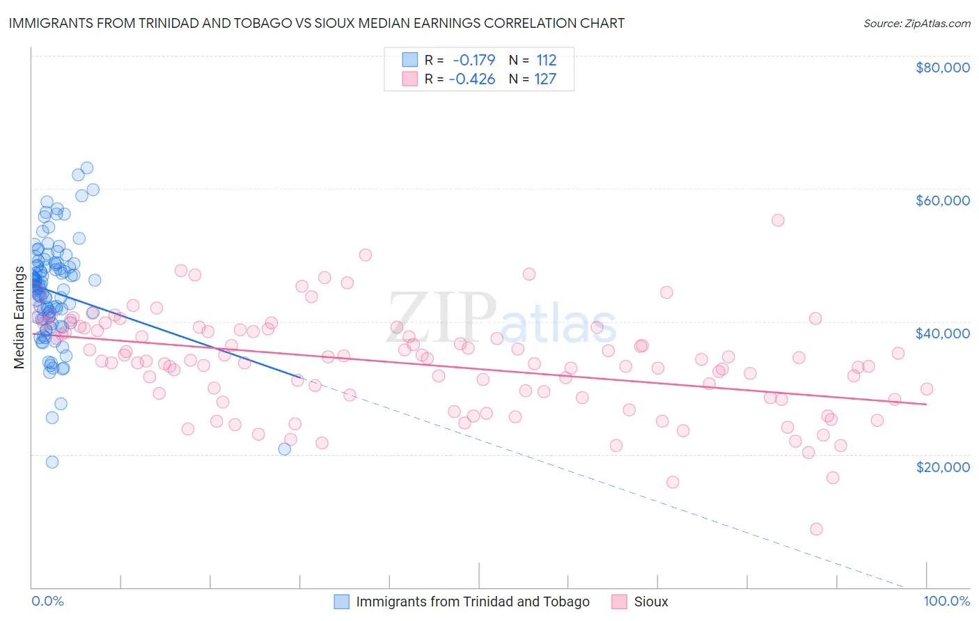 Immigrants from Trinidad and Tobago vs Sioux Median Earnings