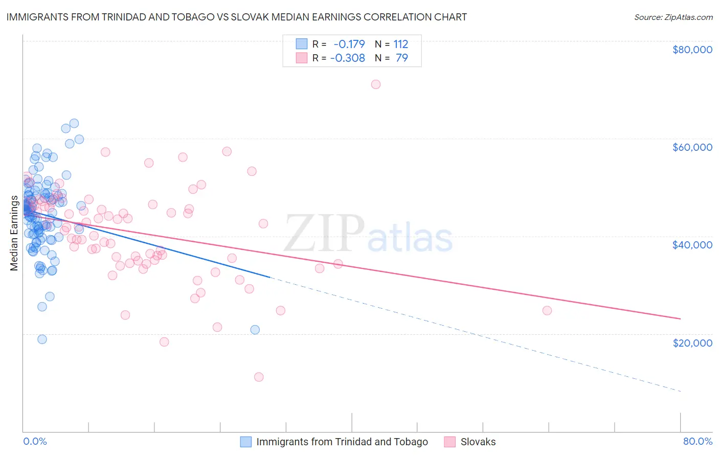 Immigrants from Trinidad and Tobago vs Slovak Median Earnings