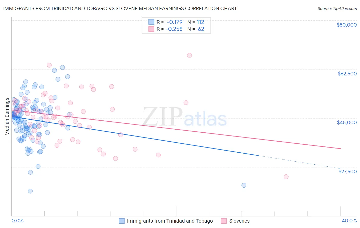 Immigrants from Trinidad and Tobago vs Slovene Median Earnings