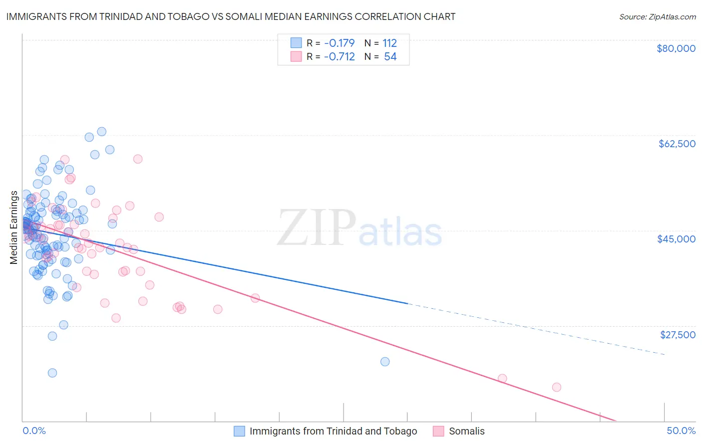Immigrants from Trinidad and Tobago vs Somali Median Earnings