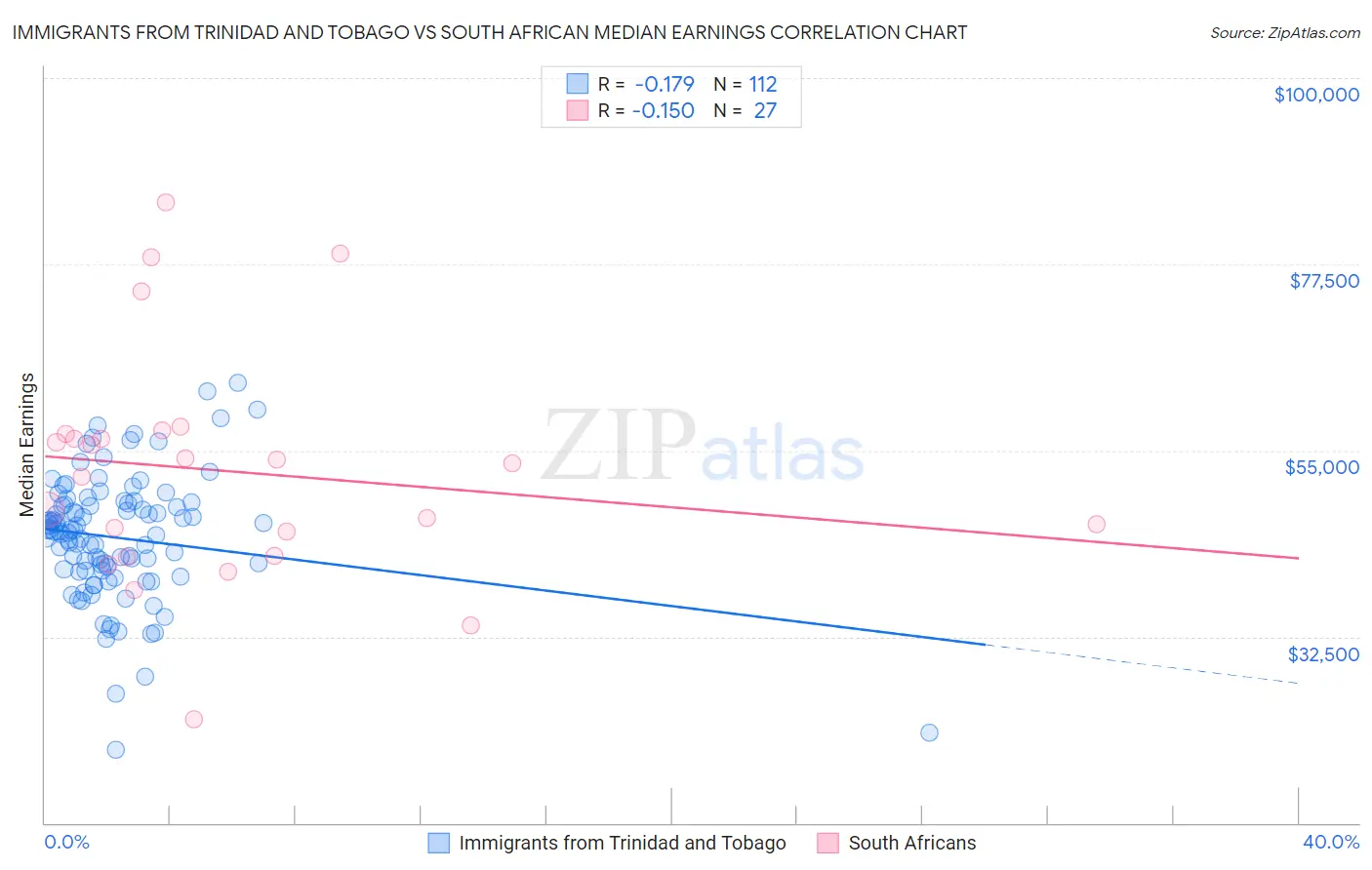 Immigrants from Trinidad and Tobago vs South African Median Earnings