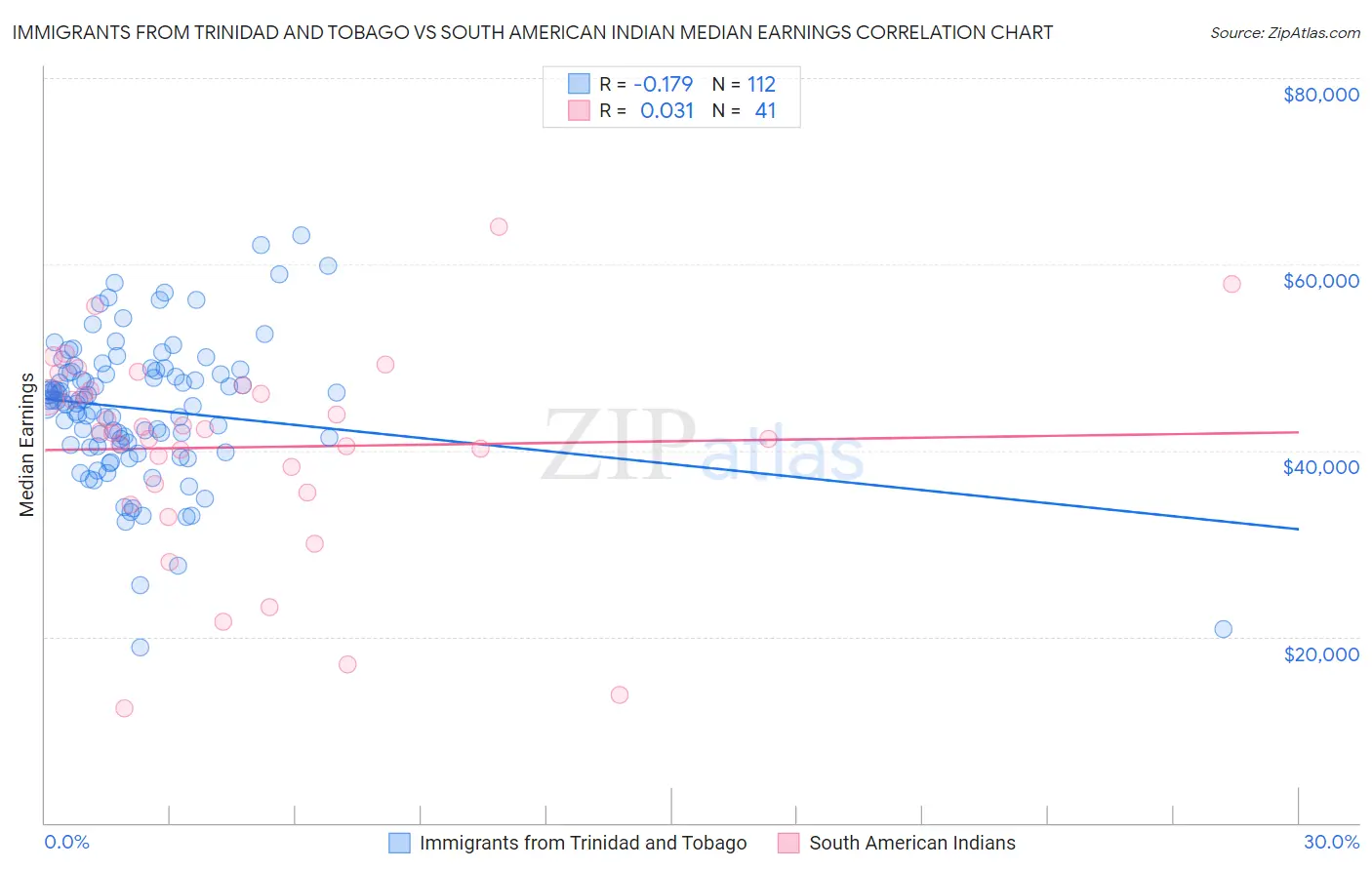 Immigrants from Trinidad and Tobago vs South American Indian Median Earnings
