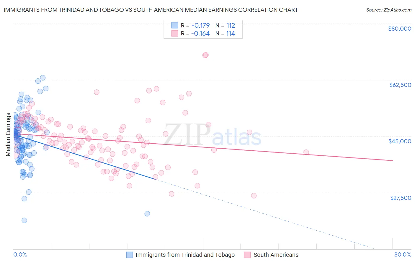 Immigrants from Trinidad and Tobago vs South American Median Earnings