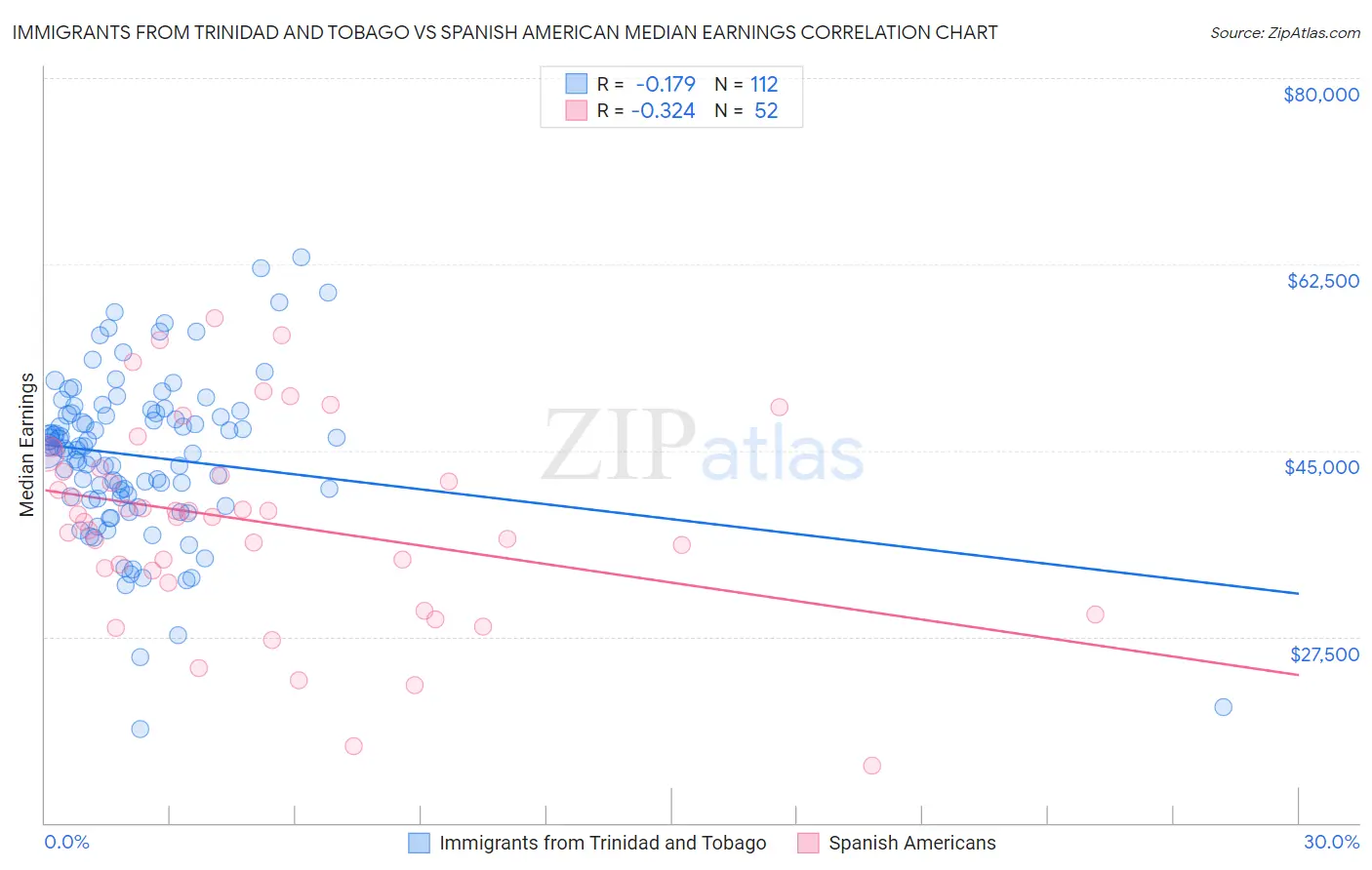 Immigrants from Trinidad and Tobago vs Spanish American Median Earnings