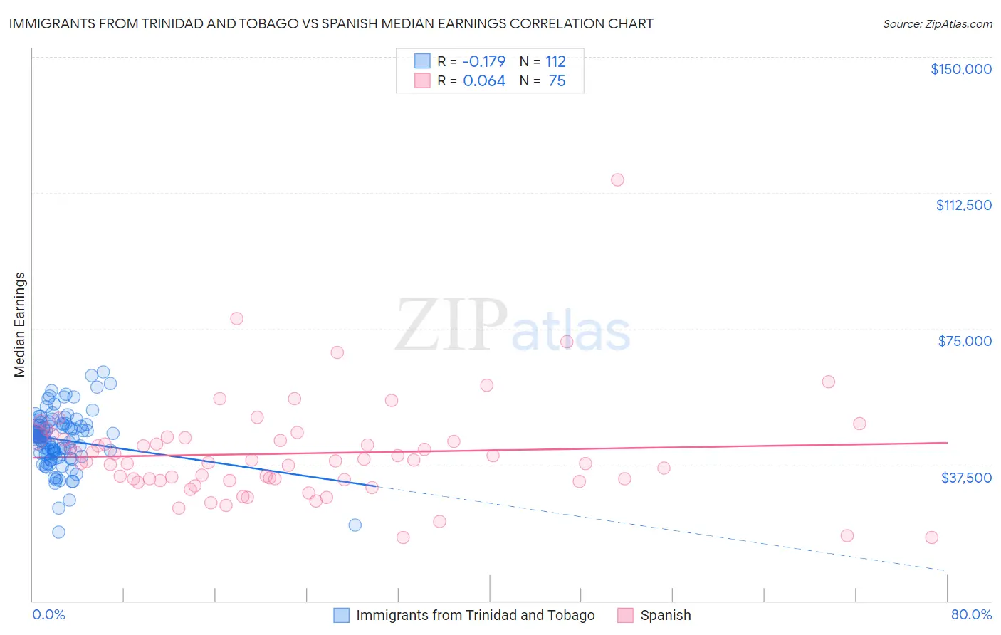 Immigrants from Trinidad and Tobago vs Spanish Median Earnings