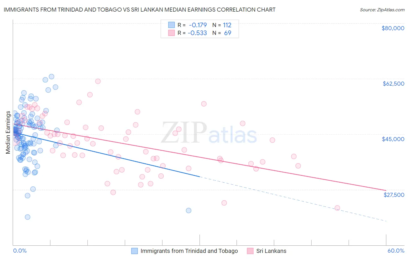 Immigrants from Trinidad and Tobago vs Sri Lankan Median Earnings