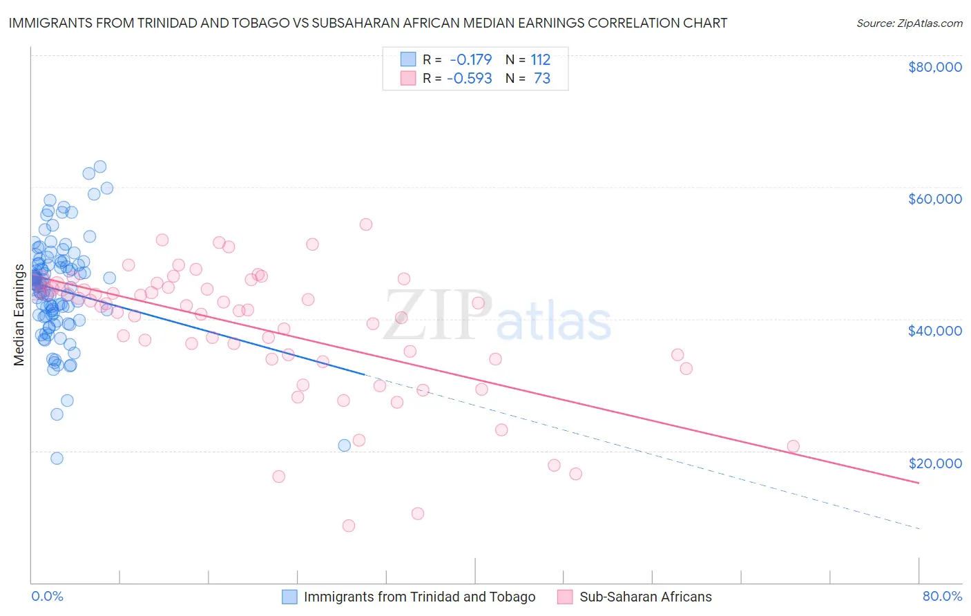 Immigrants from Trinidad and Tobago vs Subsaharan African Median Earnings