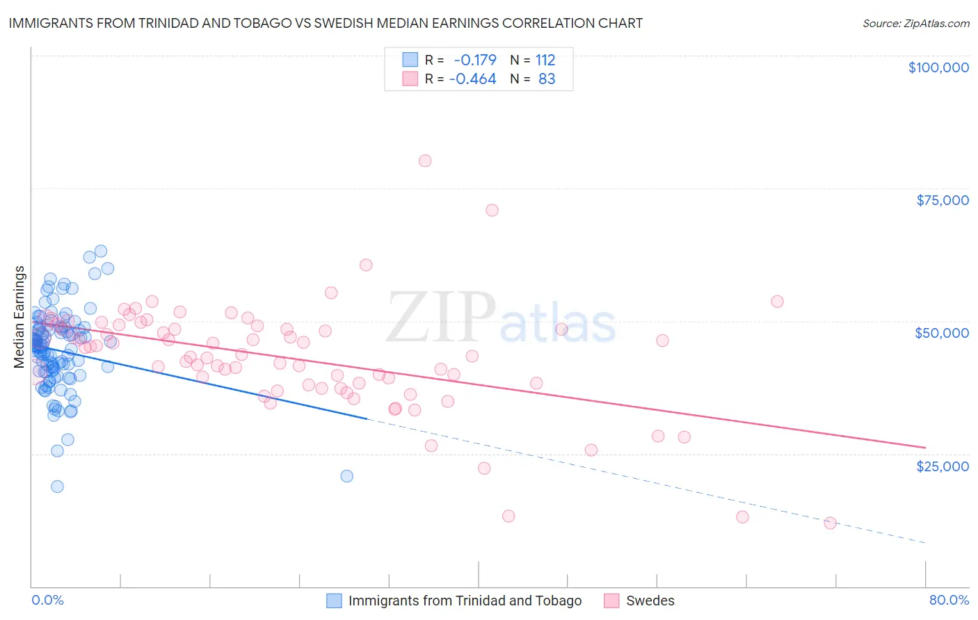 Immigrants from Trinidad and Tobago vs Swedish Median Earnings