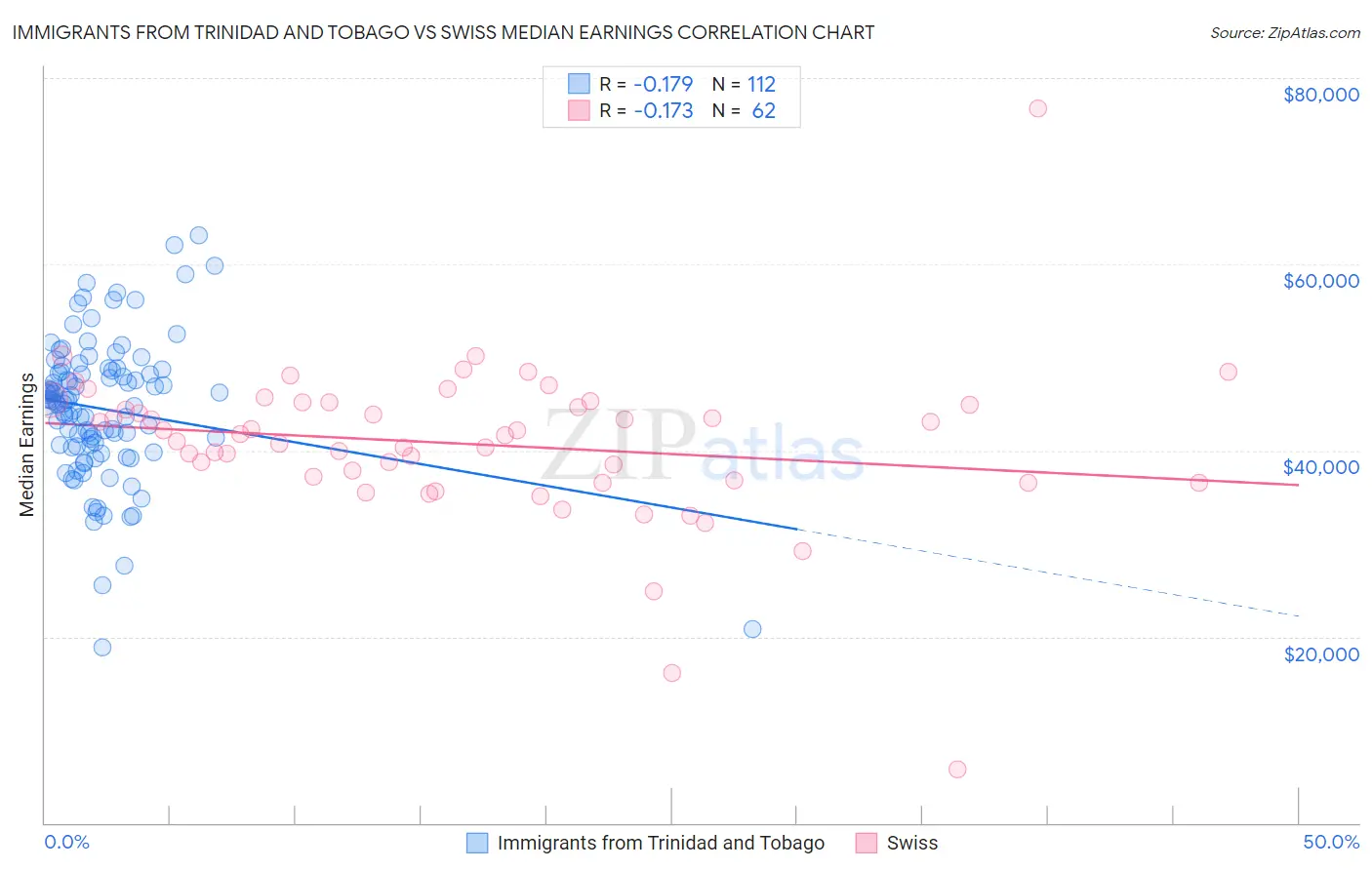 Immigrants from Trinidad and Tobago vs Swiss Median Earnings