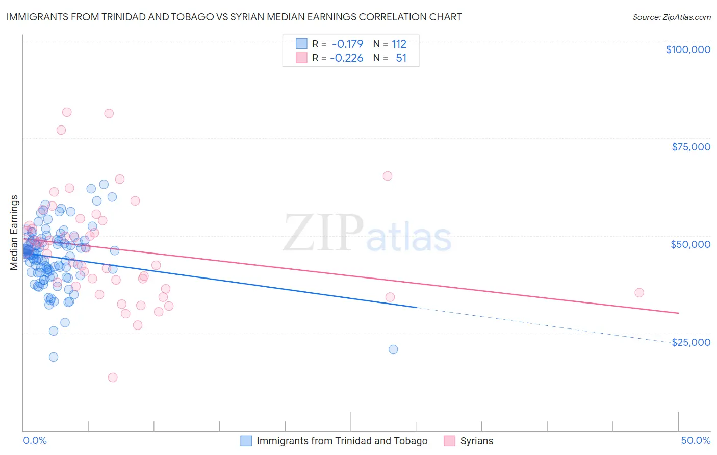 Immigrants from Trinidad and Tobago vs Syrian Median Earnings