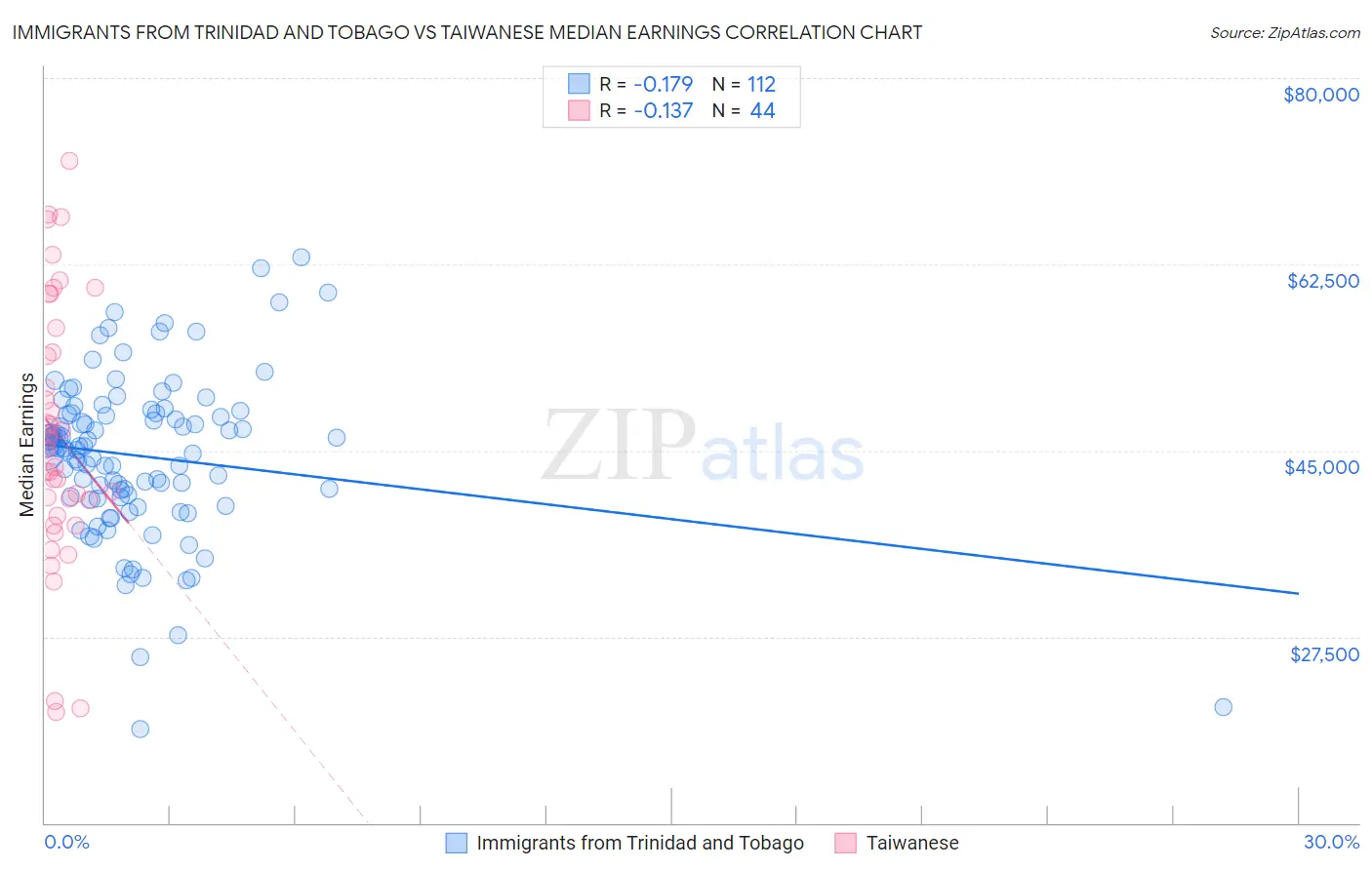 Immigrants from Trinidad and Tobago vs Taiwanese Median Earnings