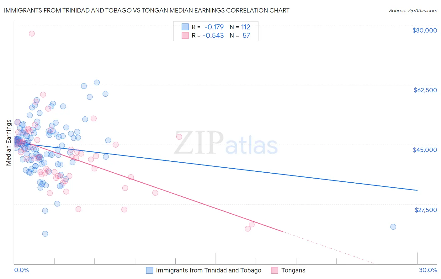 Immigrants from Trinidad and Tobago vs Tongan Median Earnings