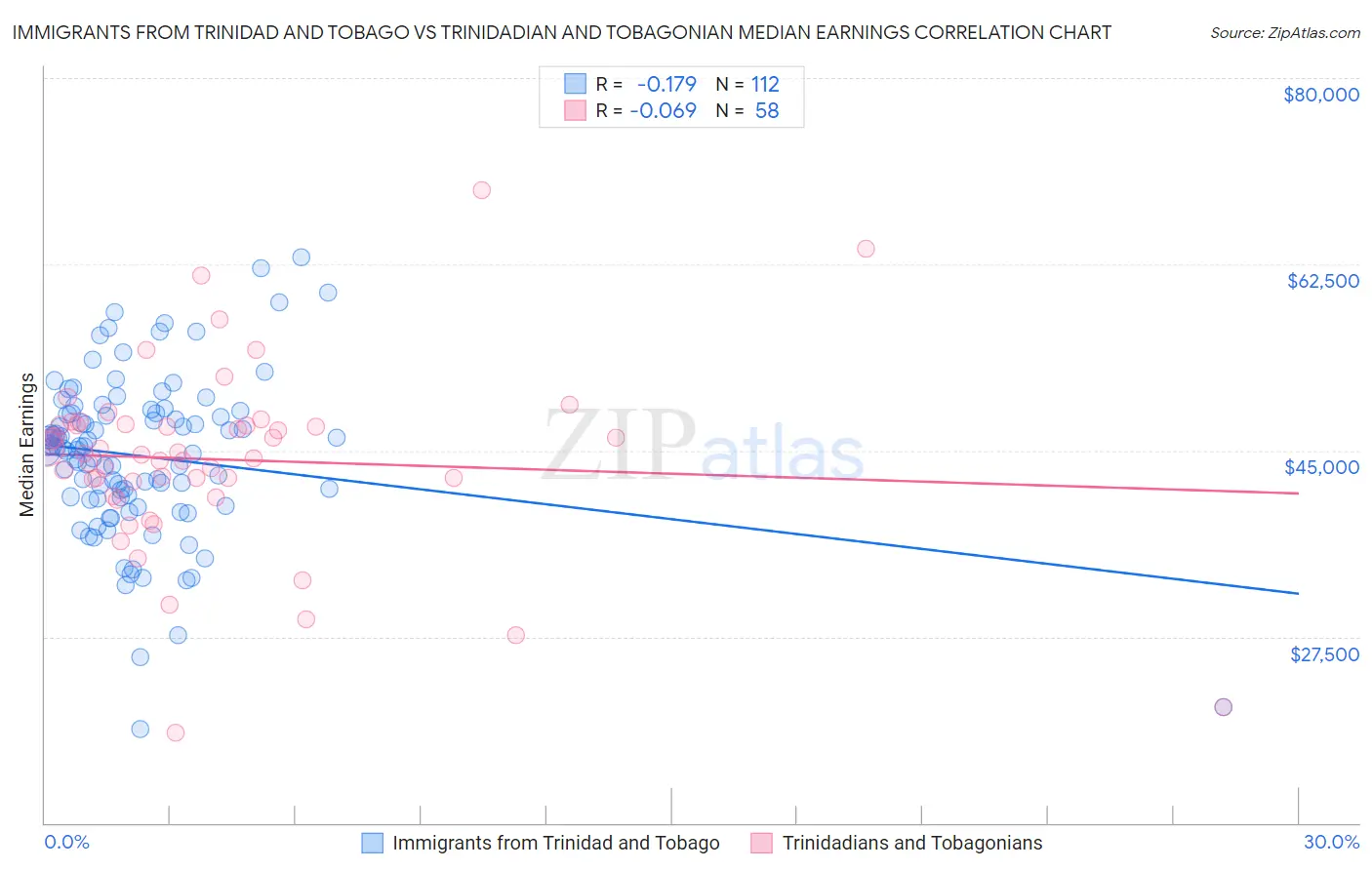Immigrants from Trinidad and Tobago vs Trinidadian and Tobagonian Median Earnings