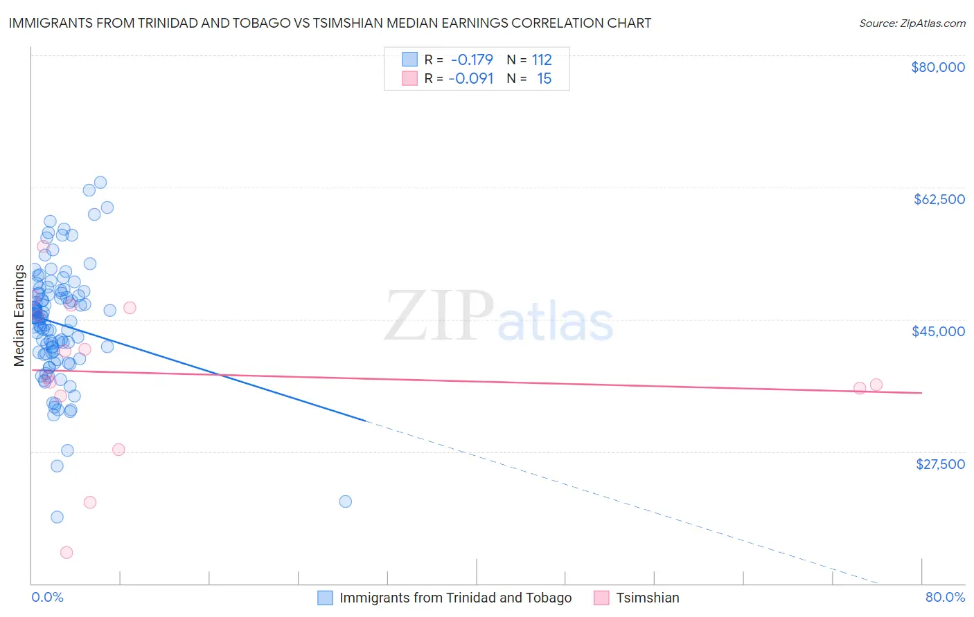 Immigrants from Trinidad and Tobago vs Tsimshian Median Earnings