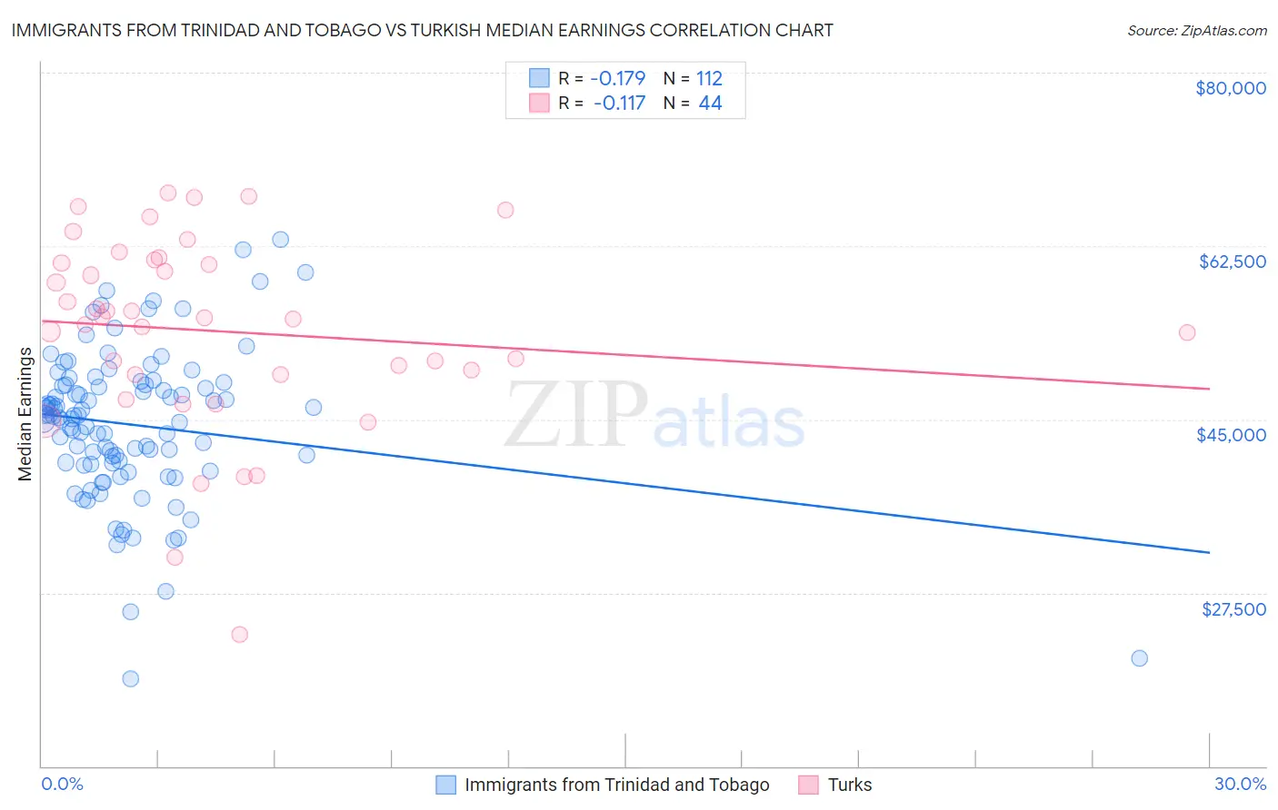 Immigrants from Trinidad and Tobago vs Turkish Median Earnings