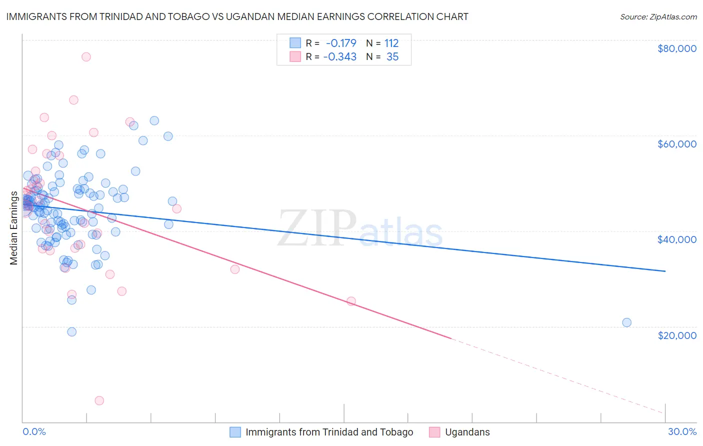 Immigrants from Trinidad and Tobago vs Ugandan Median Earnings