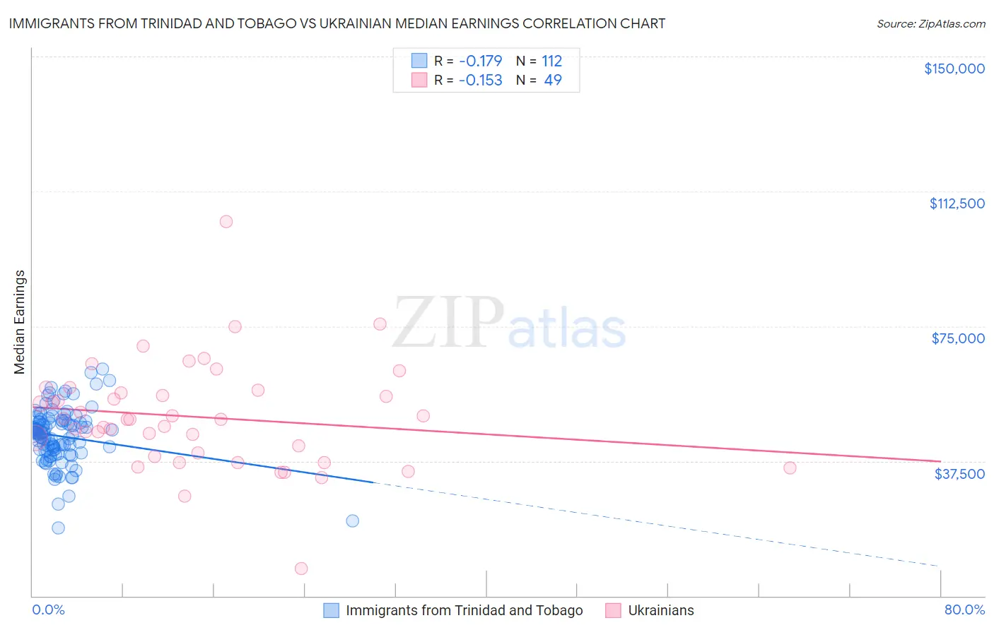 Immigrants from Trinidad and Tobago vs Ukrainian Median Earnings