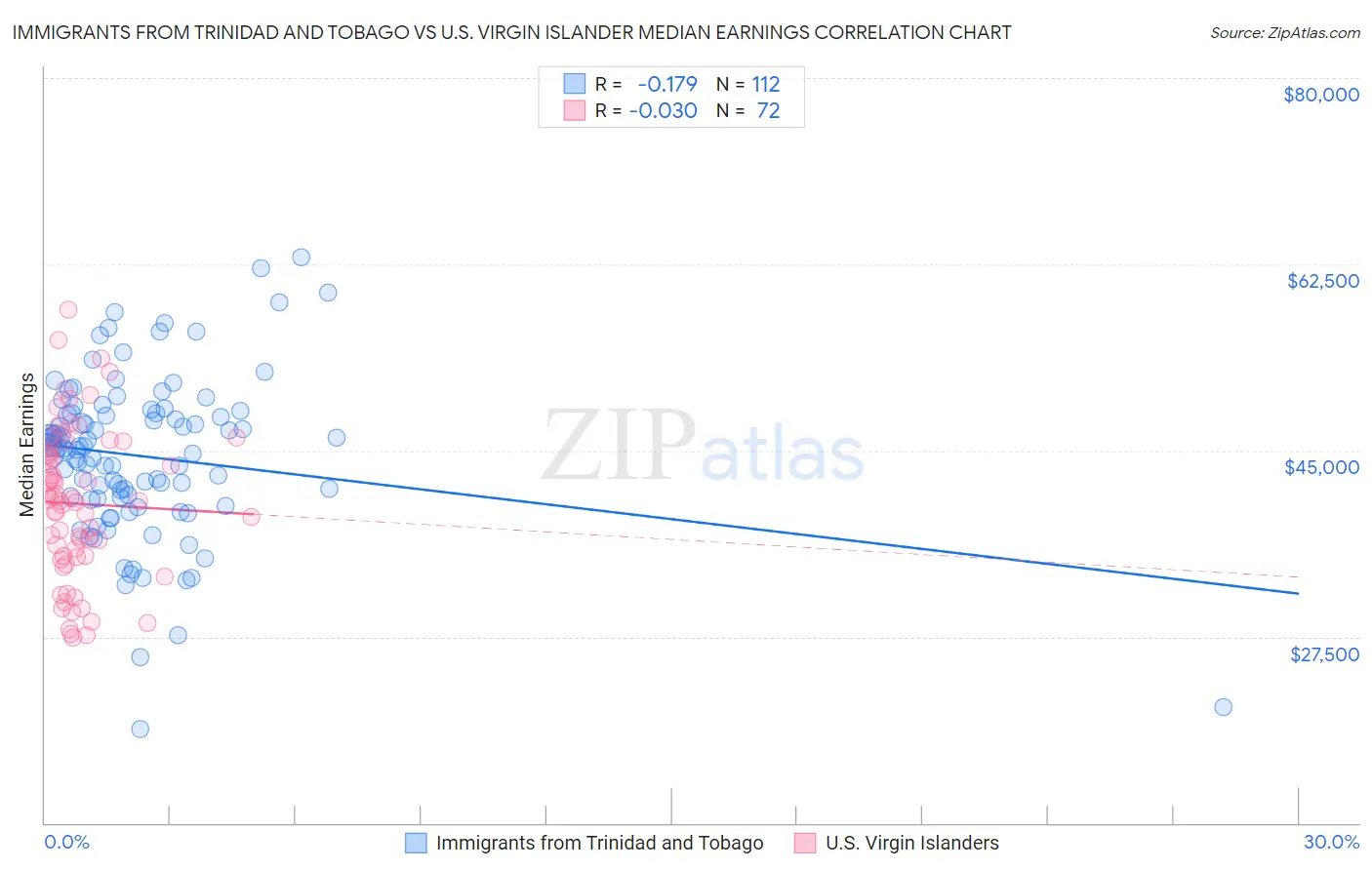 Immigrants from Trinidad and Tobago vs U.S. Virgin Islander Median Earnings