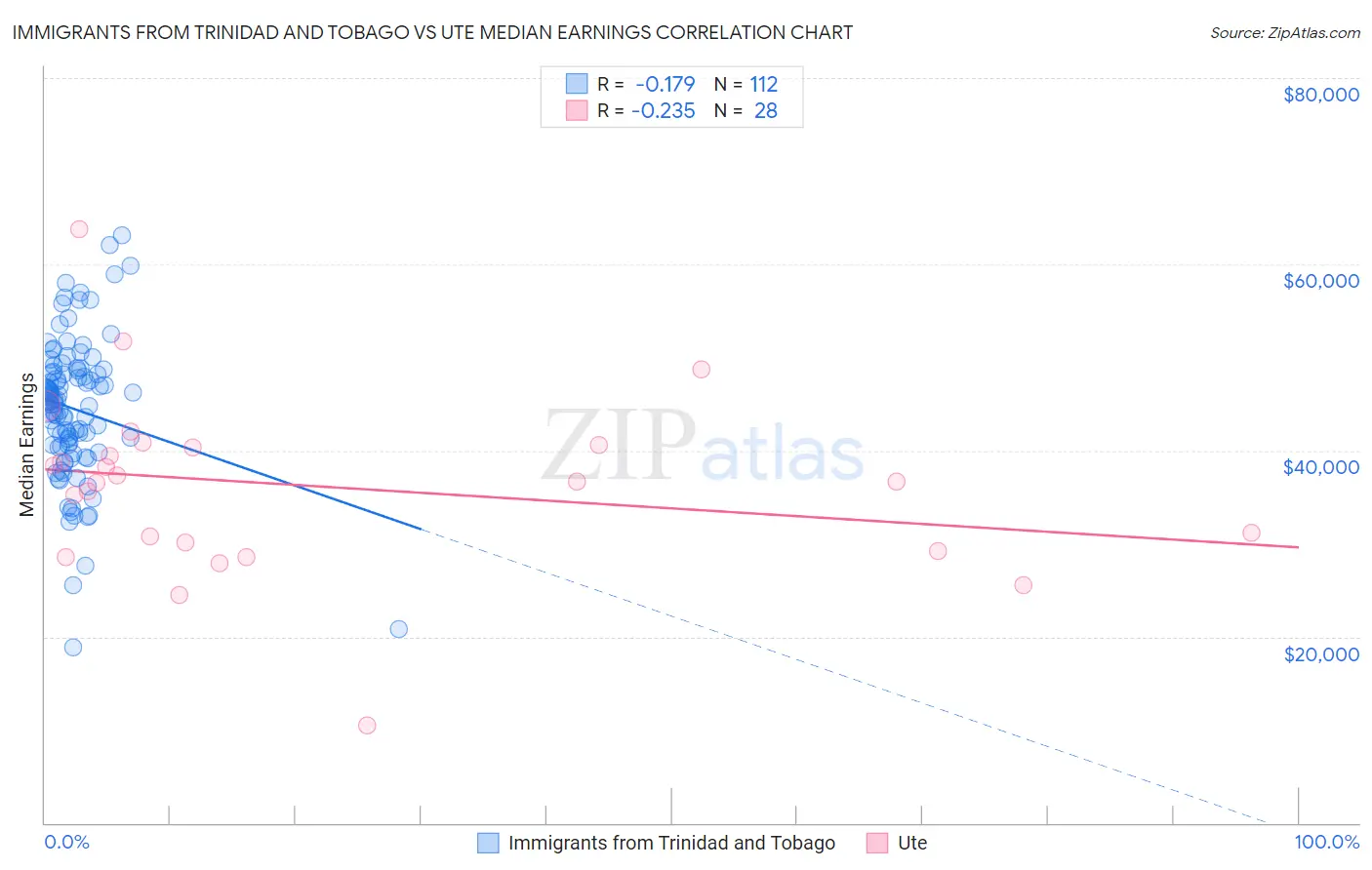 Immigrants from Trinidad and Tobago vs Ute Median Earnings
