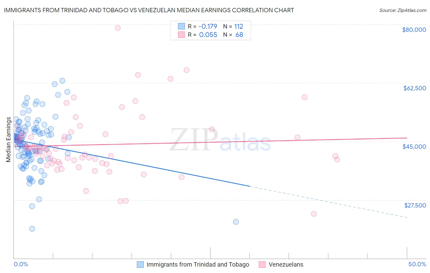 Immigrants from Trinidad and Tobago vs Venezuelan Median Earnings