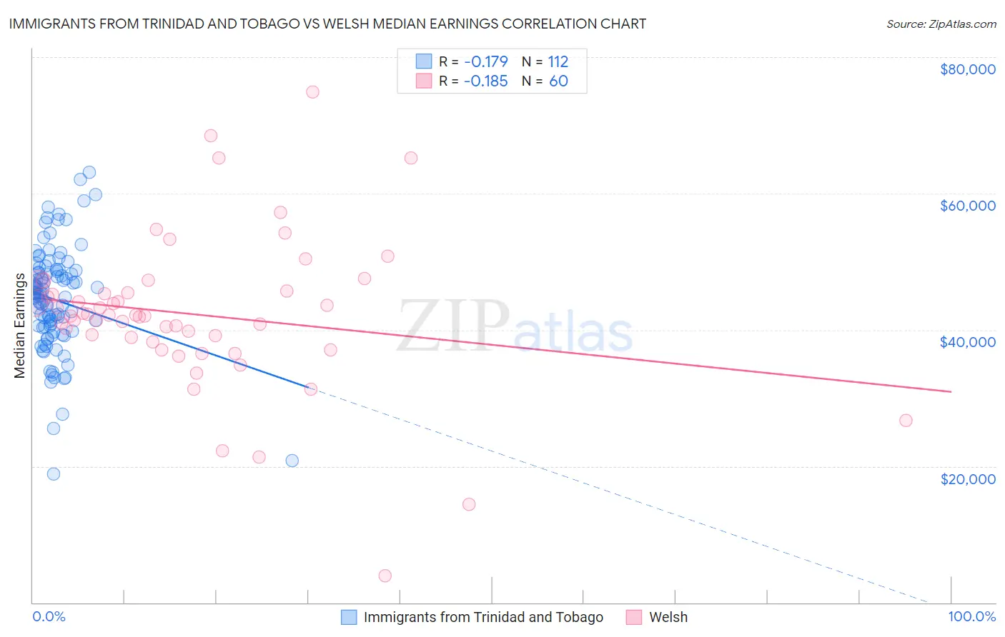 Immigrants from Trinidad and Tobago vs Welsh Median Earnings