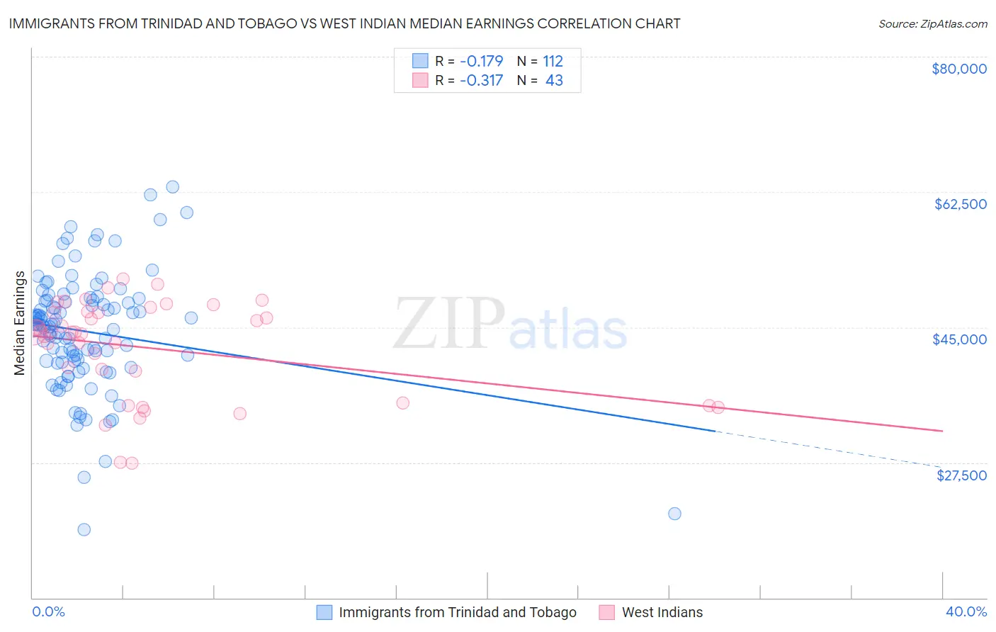 Immigrants from Trinidad and Tobago vs West Indian Median Earnings