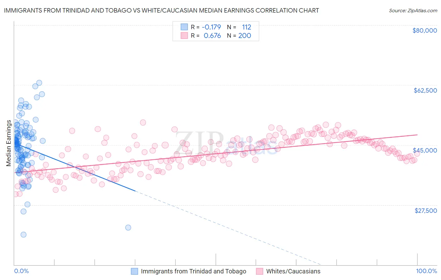 Immigrants from Trinidad and Tobago vs White/Caucasian Median Earnings