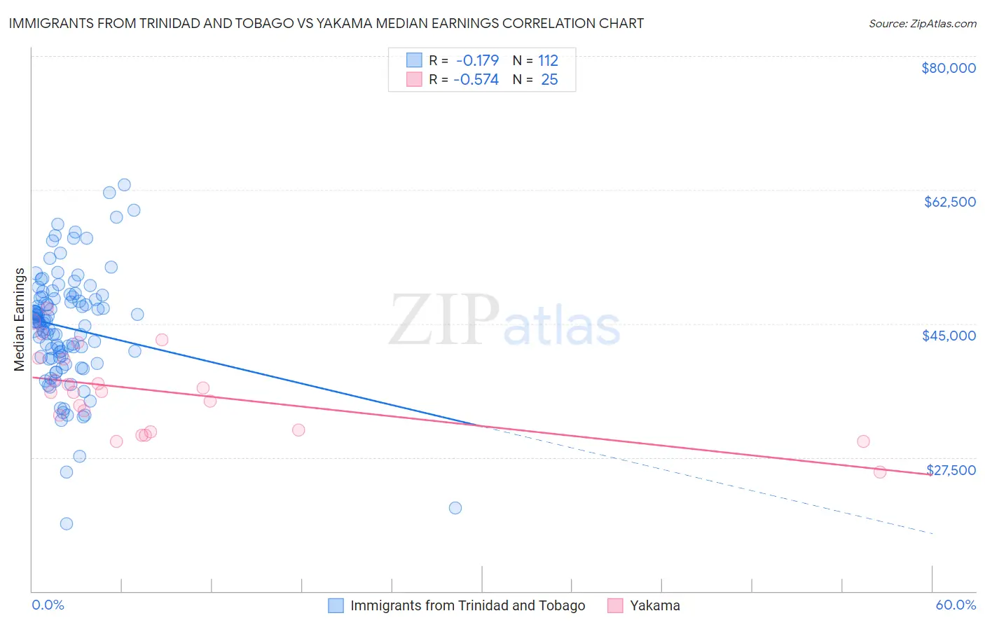 Immigrants from Trinidad and Tobago vs Yakama Median Earnings