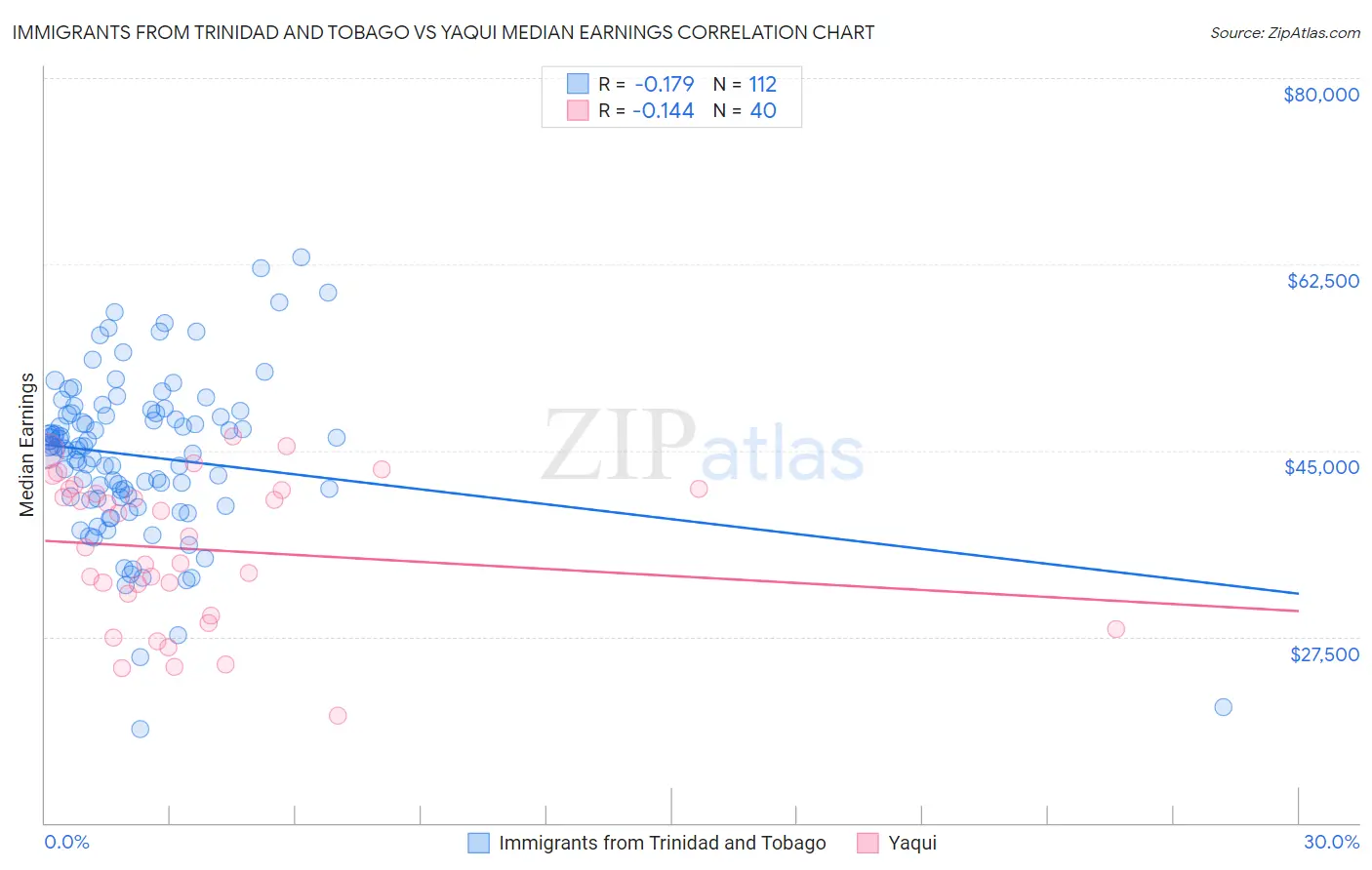 Immigrants from Trinidad and Tobago vs Yaqui Median Earnings
