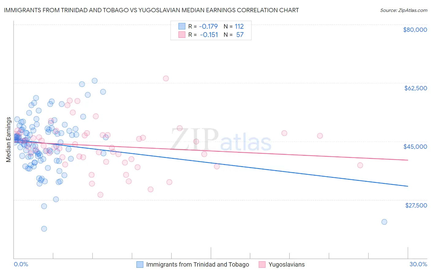 Immigrants from Trinidad and Tobago vs Yugoslavian Median Earnings
