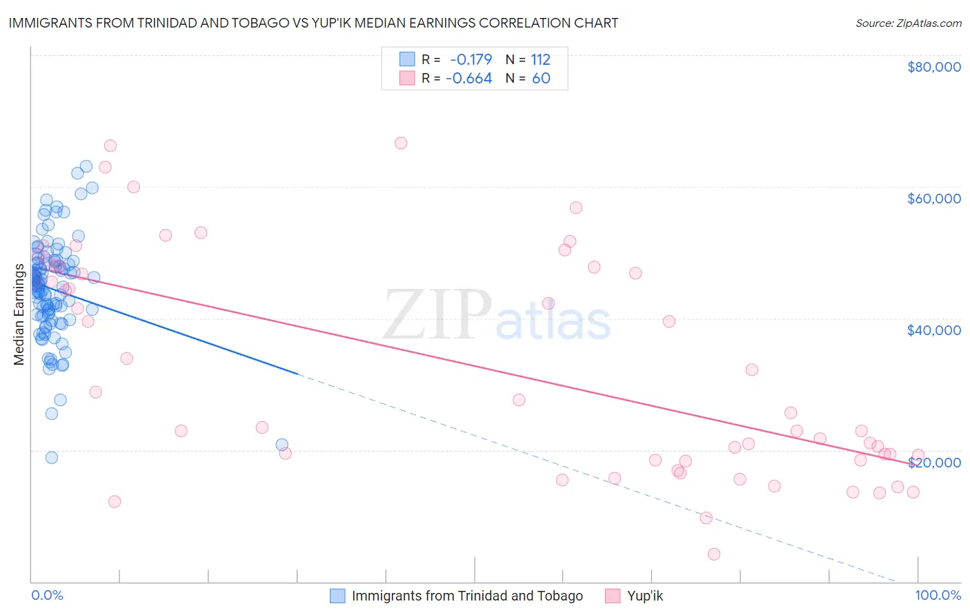 Immigrants from Trinidad and Tobago vs Yup'ik Median Earnings