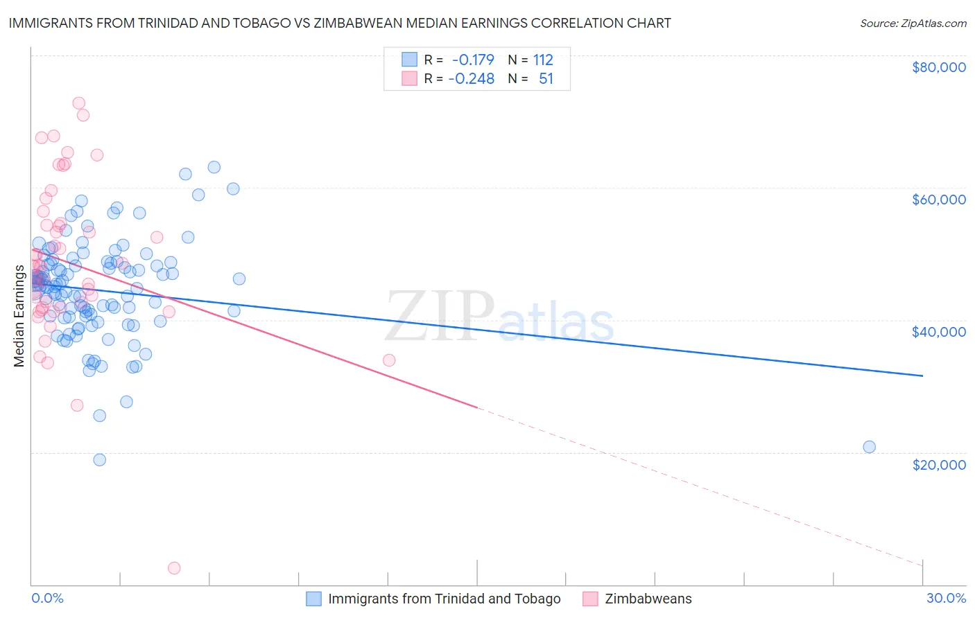 Immigrants from Trinidad and Tobago vs Zimbabwean Median Earnings