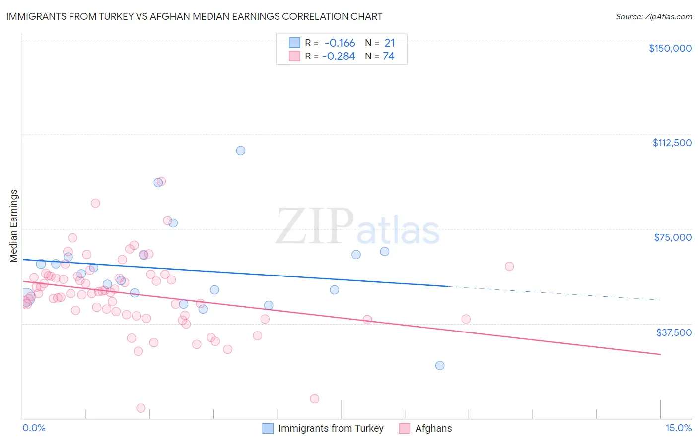 Immigrants from Turkey vs Afghan Median Earnings