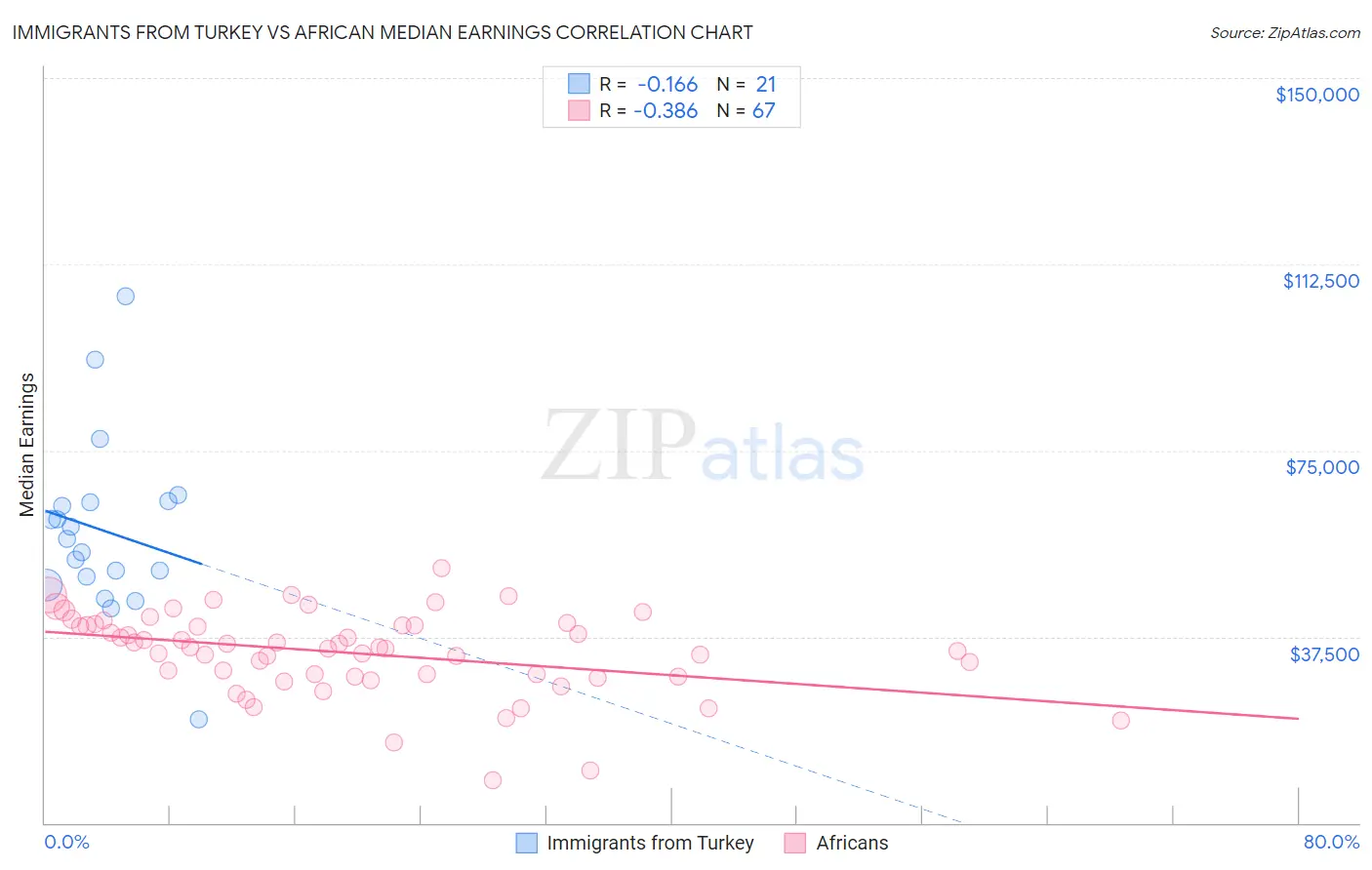 Immigrants from Turkey vs African Median Earnings