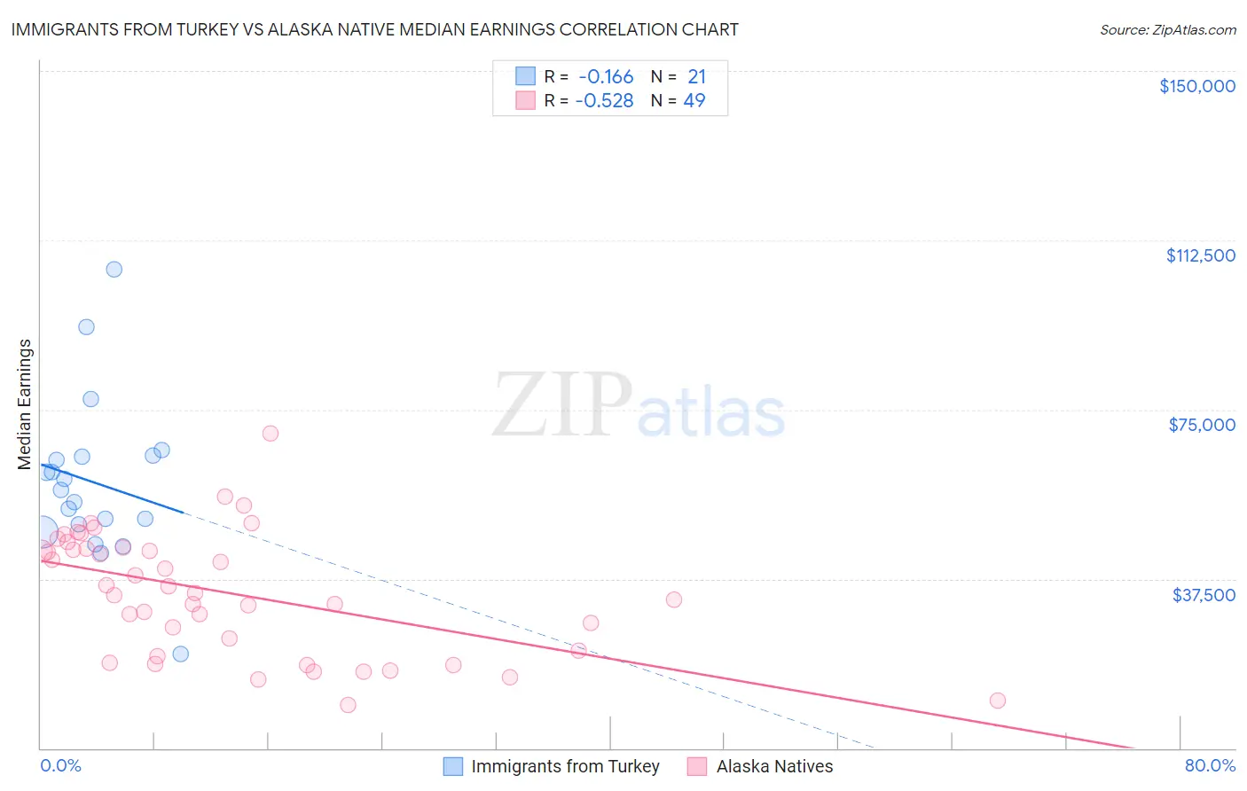 Immigrants from Turkey vs Alaska Native Median Earnings