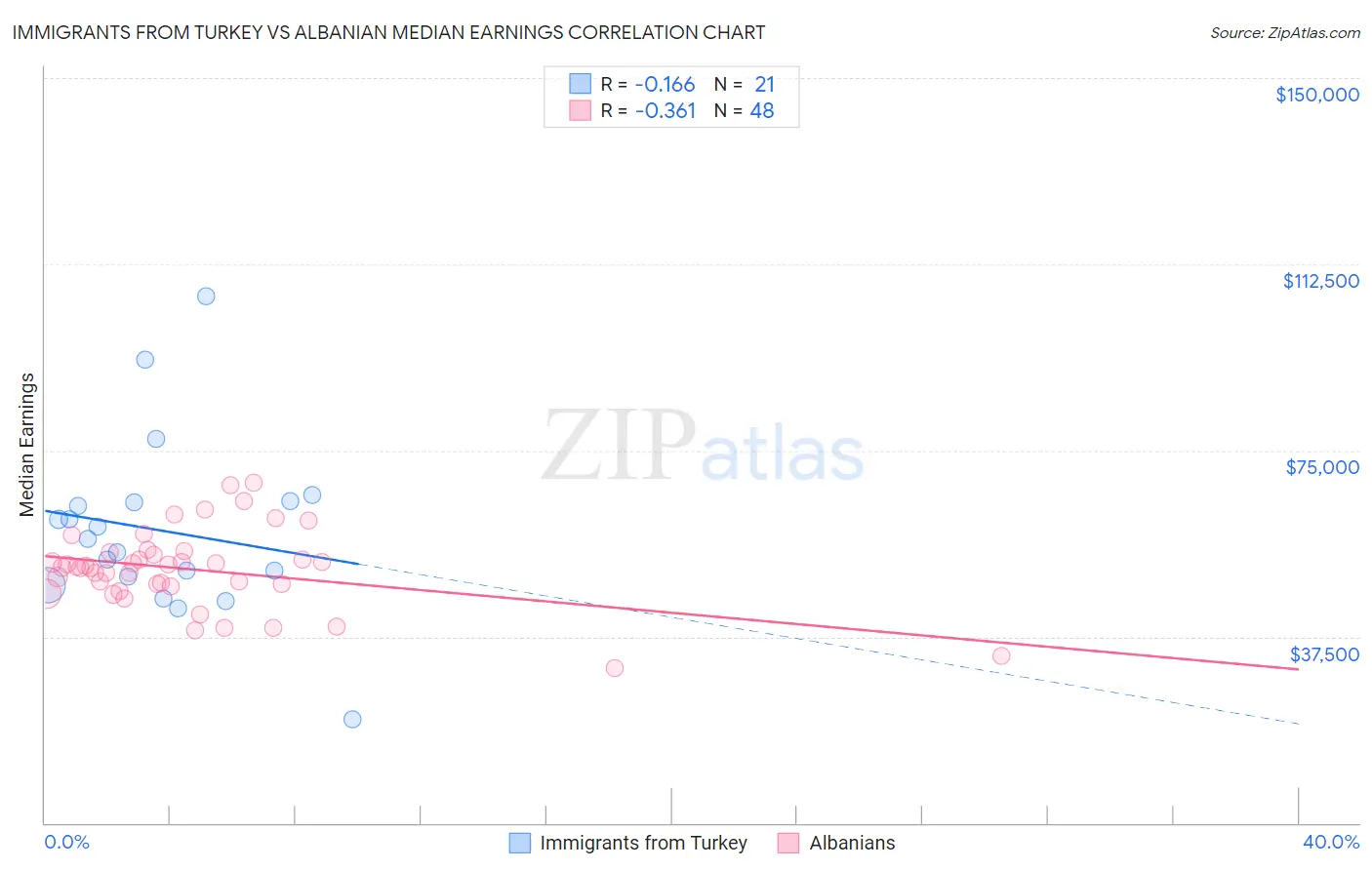 Immigrants from Turkey vs Albanian Median Earnings