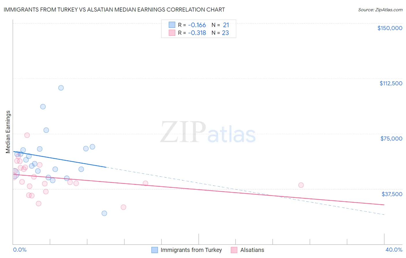 Immigrants from Turkey vs Alsatian Median Earnings