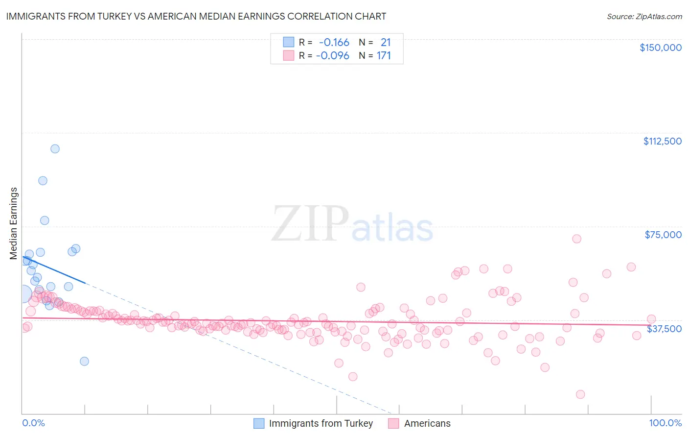 Immigrants from Turkey vs American Median Earnings