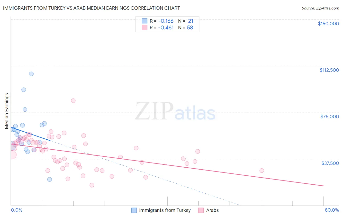 Immigrants from Turkey vs Arab Median Earnings